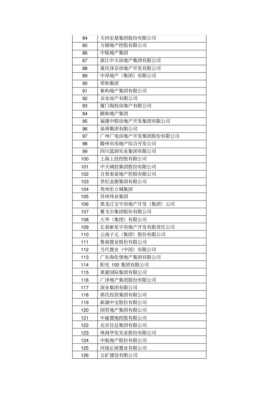 中国房地产500强企业榜单_第3页