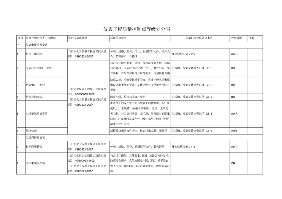 仪表质量控制点划分_第1页