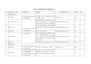 仪表质量控制点划分
