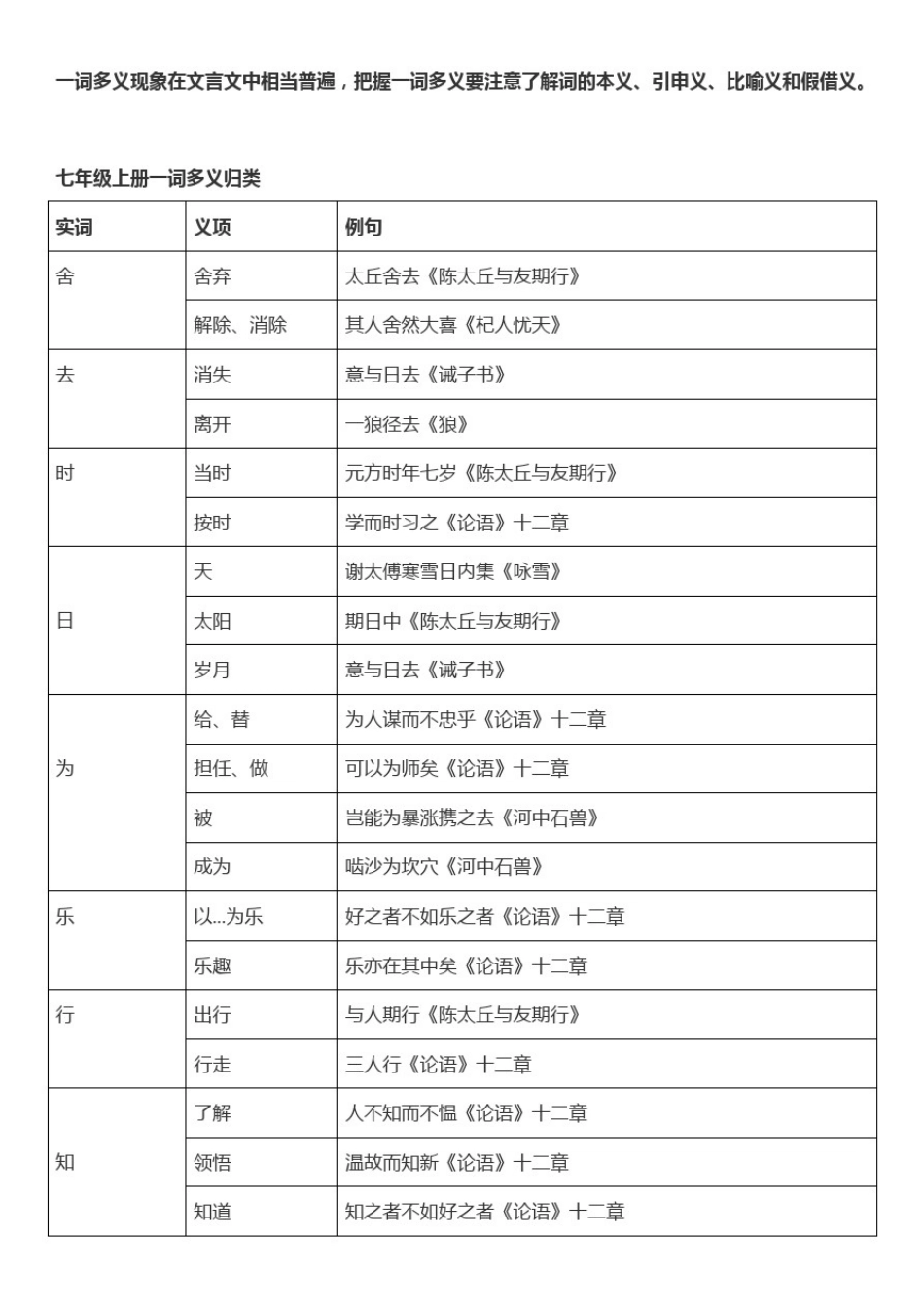 初中七年级上册文言文通假字、一词多义、古今异义、词类活用归类_第2页