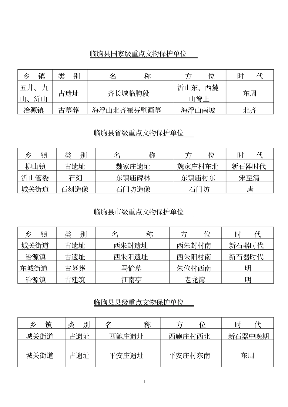 临朐县国家级重点文物保护单位_第1页