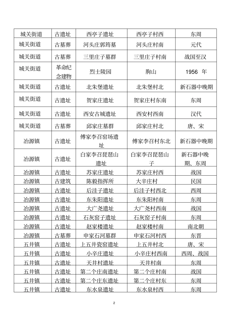 临朐县国家级重点文物保护单位_第2页