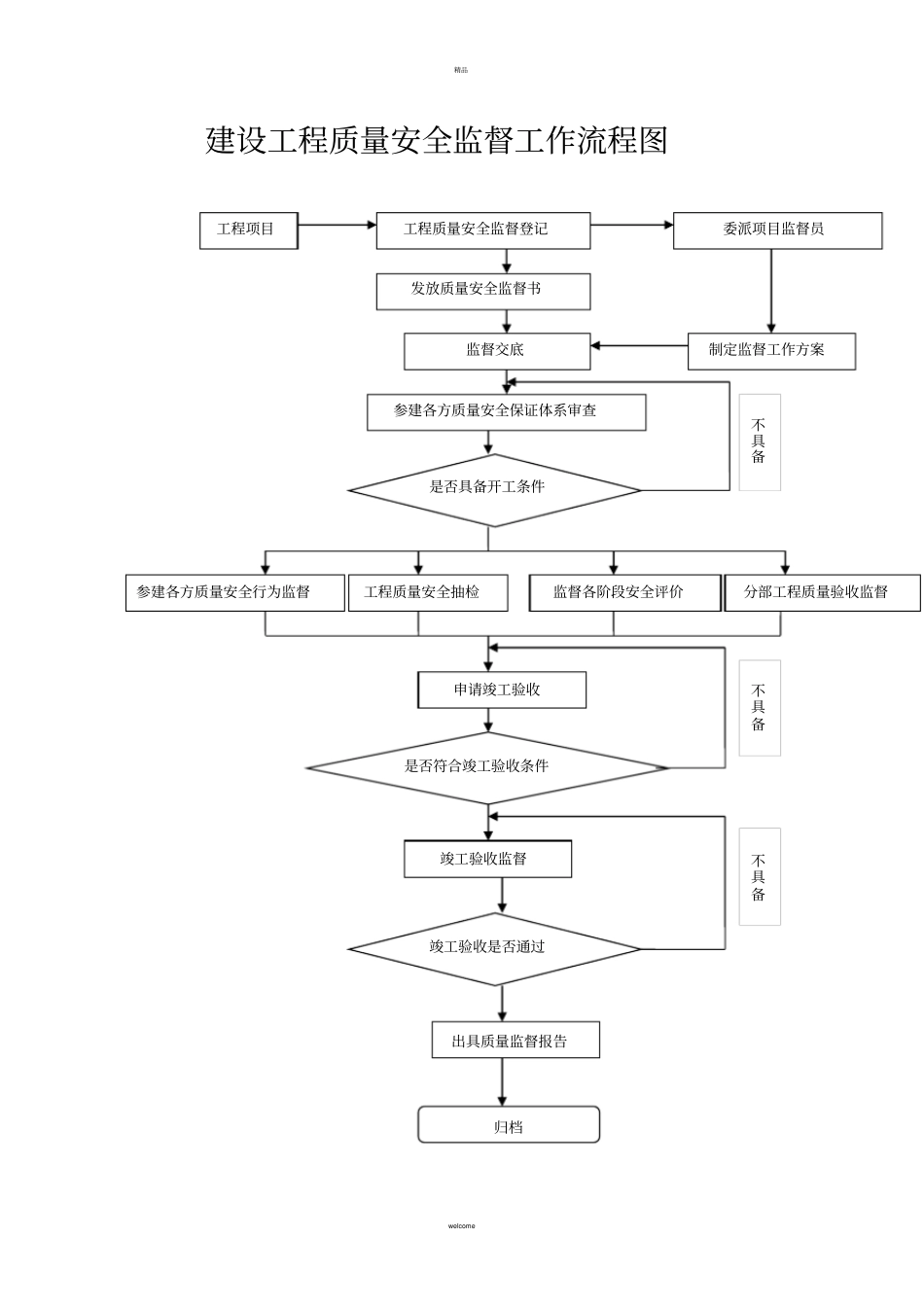 住建局建设工程质量安全监督工作招投标流程图_第1页