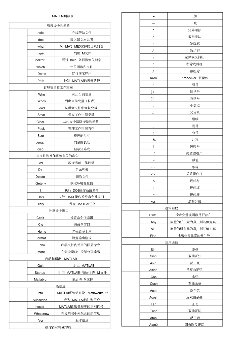 完整word版,matlab各种函数大全_第1页