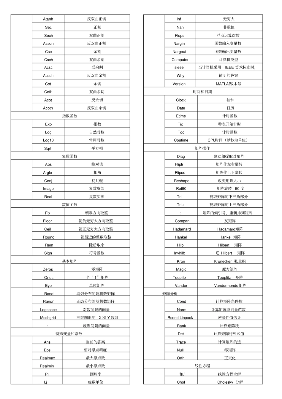 完整word版,matlab各种函数大全_第2页