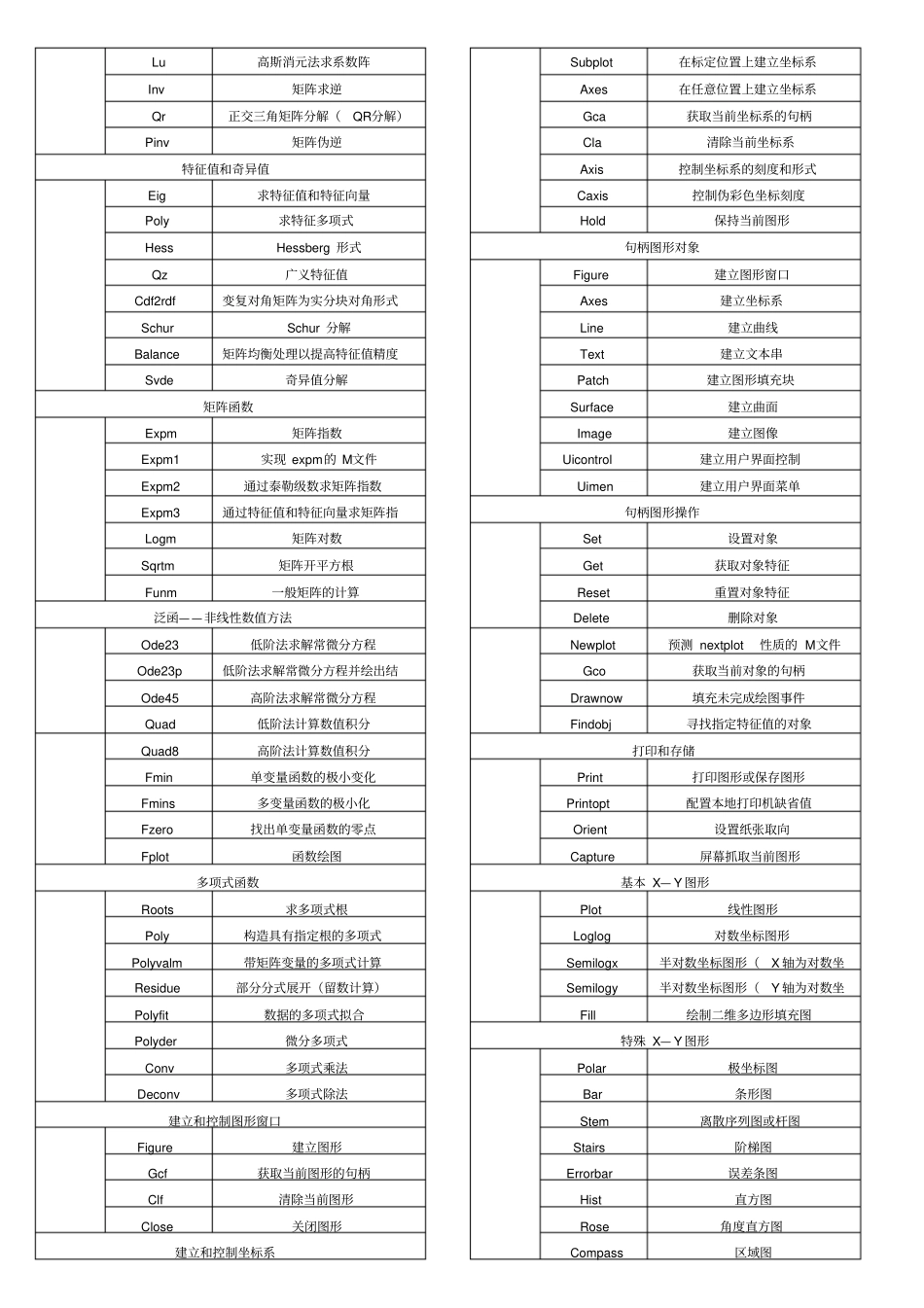 完整word版,matlab各种函数大全_第3页