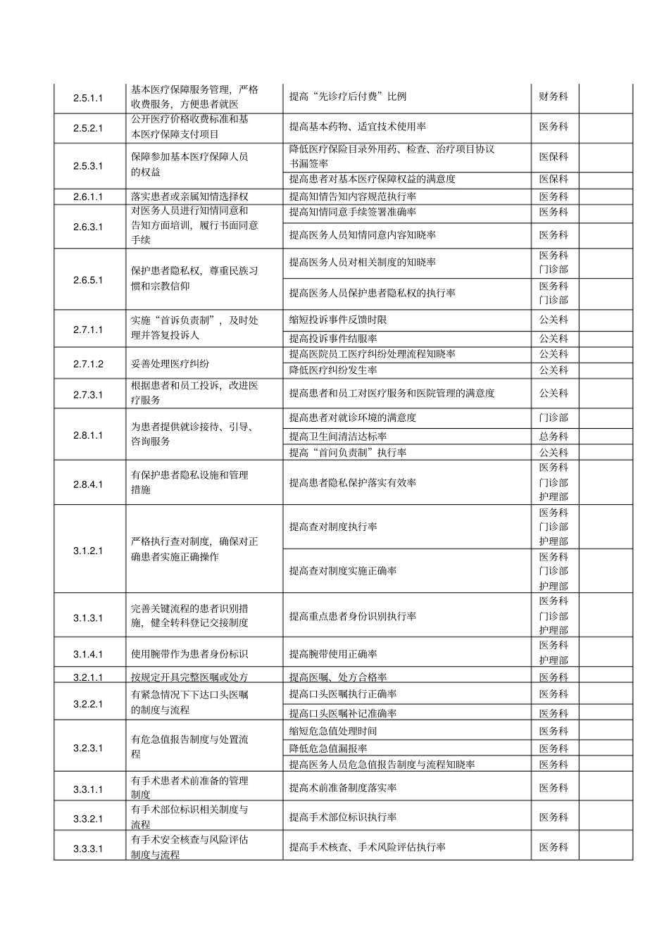 医院持续改进推荐目录00_第2页