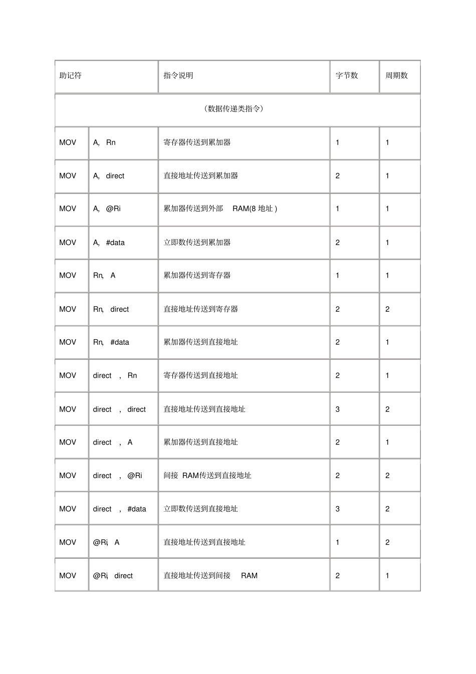 (完整word版)汇编语言指令详解大全,推荐文档_第1页