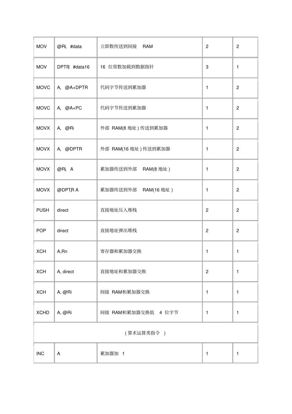 (完整word版)汇编语言指令详解大全,推荐文档_第2页