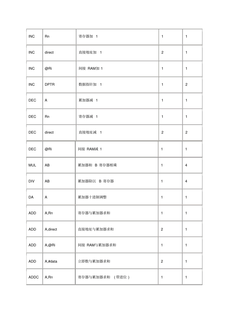 (完整word版)汇编语言指令详解大全,推荐文档_第3页