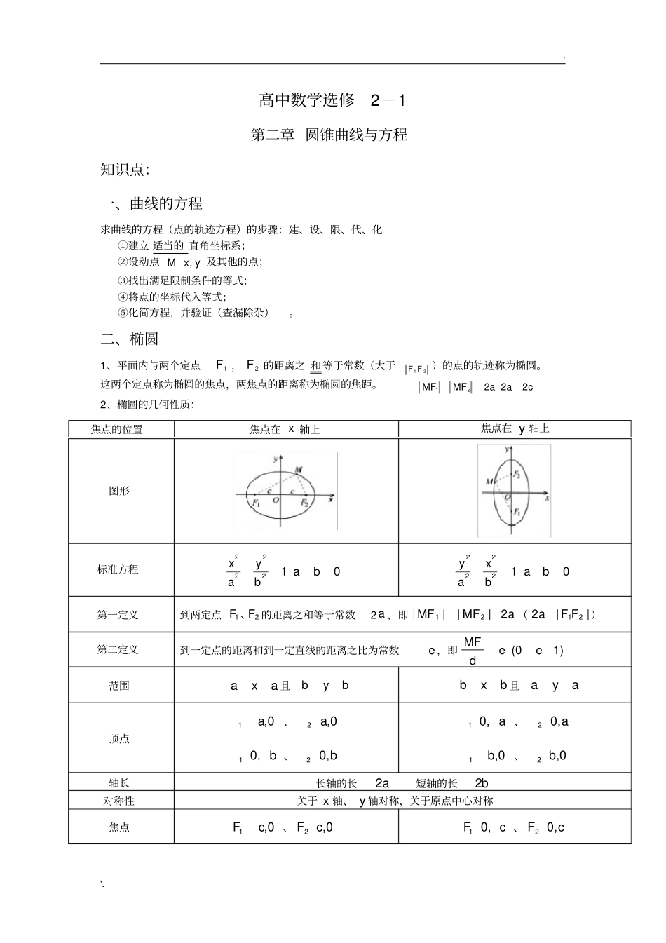 圆锥曲线与方程复习资料_第1页