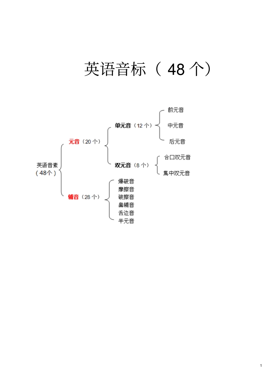 (完整word版)英语国际音标表(48个)word版_第1页