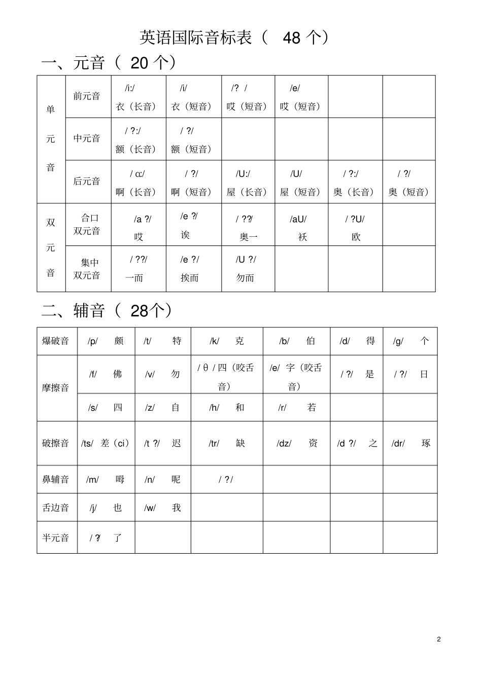 (完整word版)英语国际音标表(48个)word版_第2页