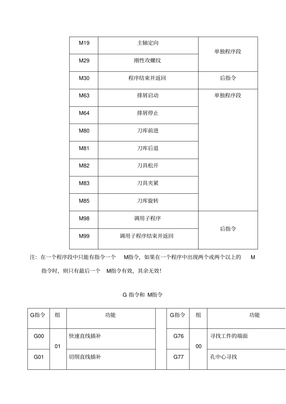 数控编程指令代码_第3页
