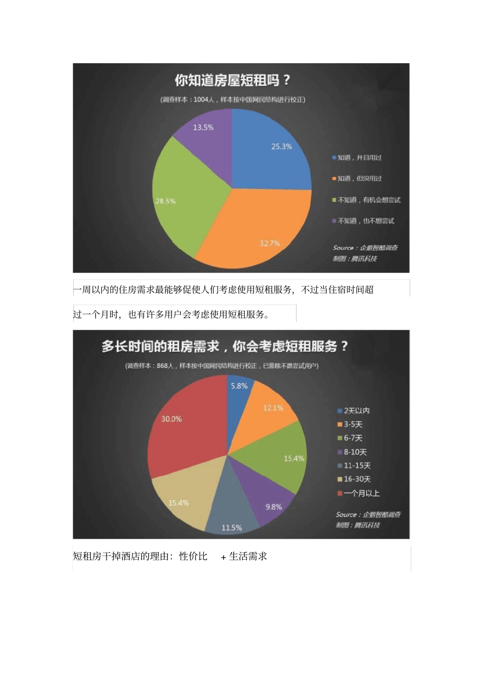 中国短租市场需求调查报告_第2页