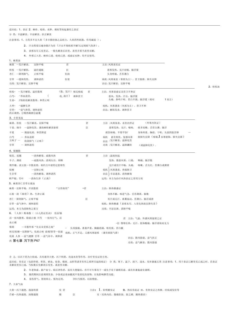(完整版)方剂学笔记_完美打印版_第3页