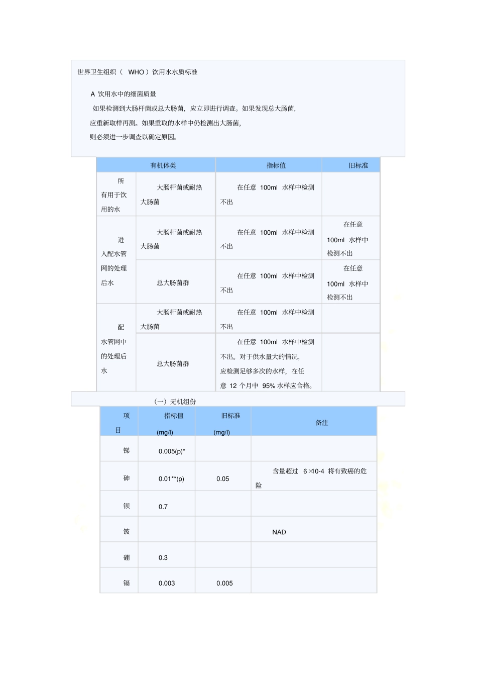 世界卫生组织(WHO)饮用水水质标准_第2页