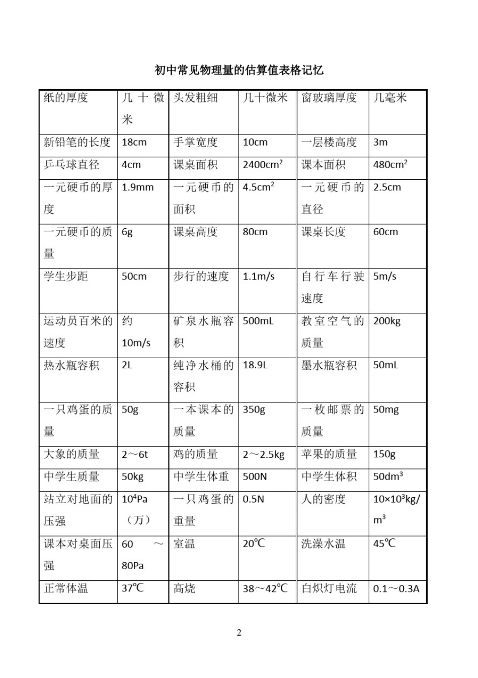 初中常见物理量的估算值表格记忆_第2页