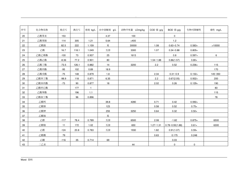 (完整word版)有机物换算成COD表_第2页