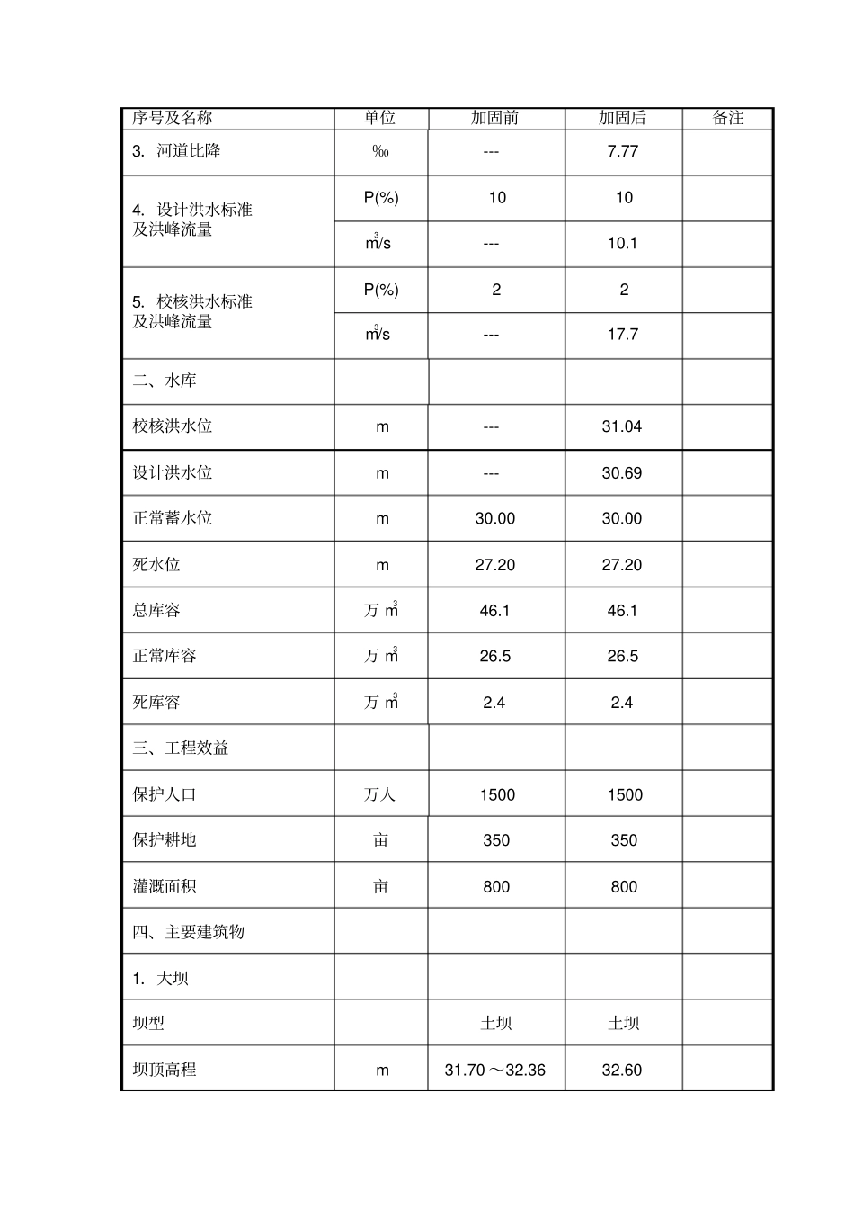 小二型水库工程运行管理报告_第3页