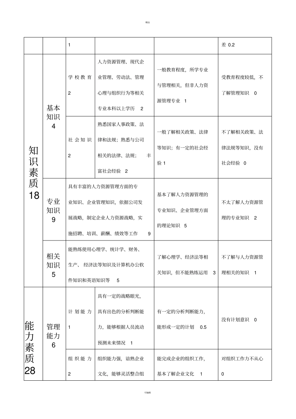 人力资源工作者测评指标体系完整版_第3页