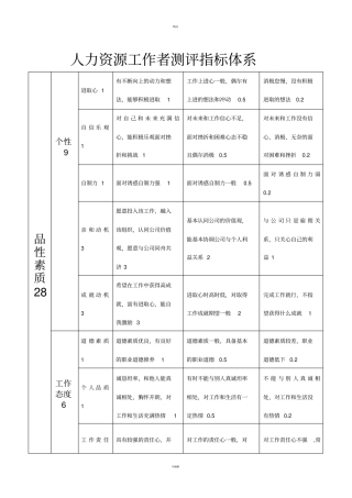 人力资源工作者测评指标体系完整版