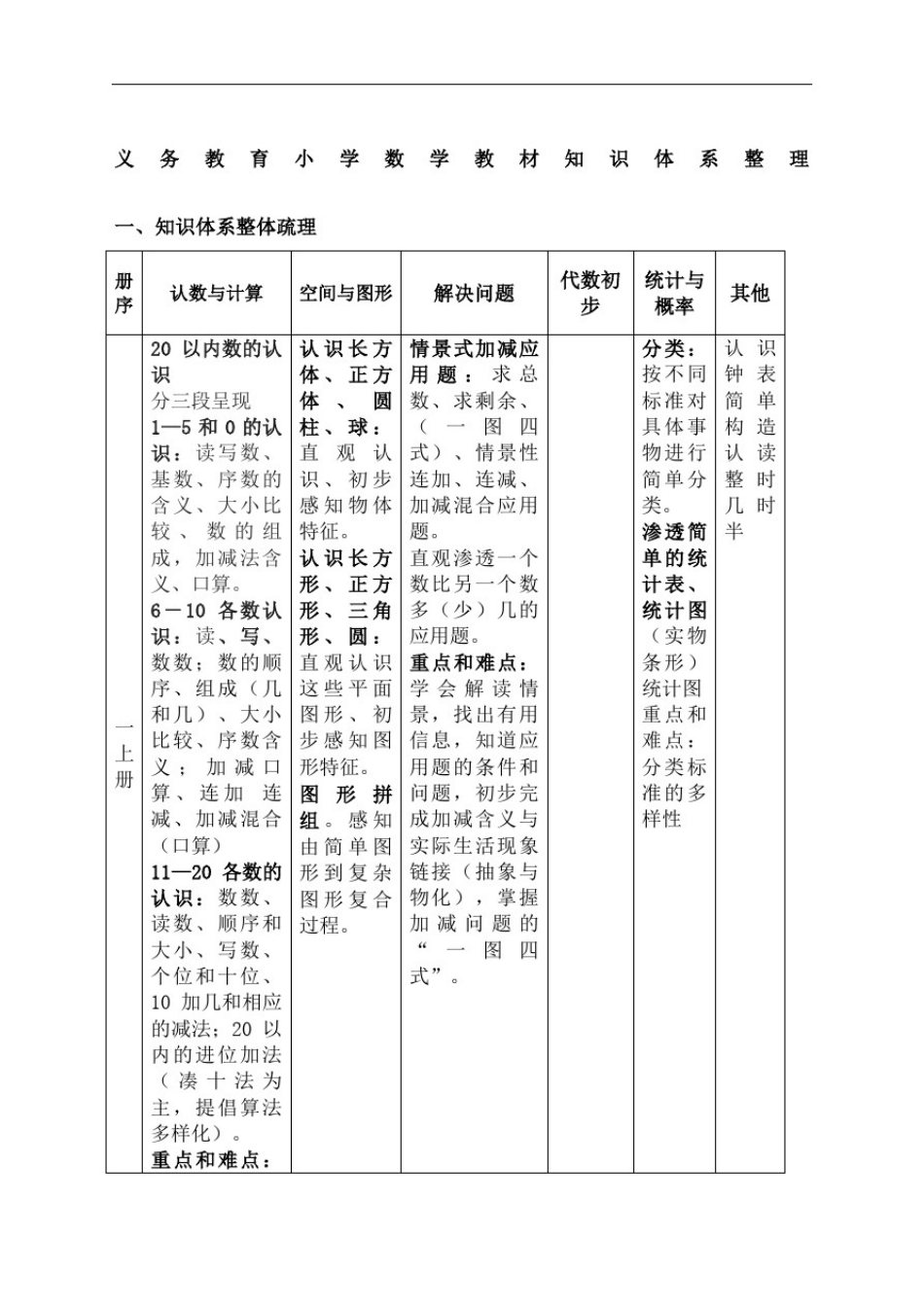 义务教育小学数学教材知识体系_第2页
