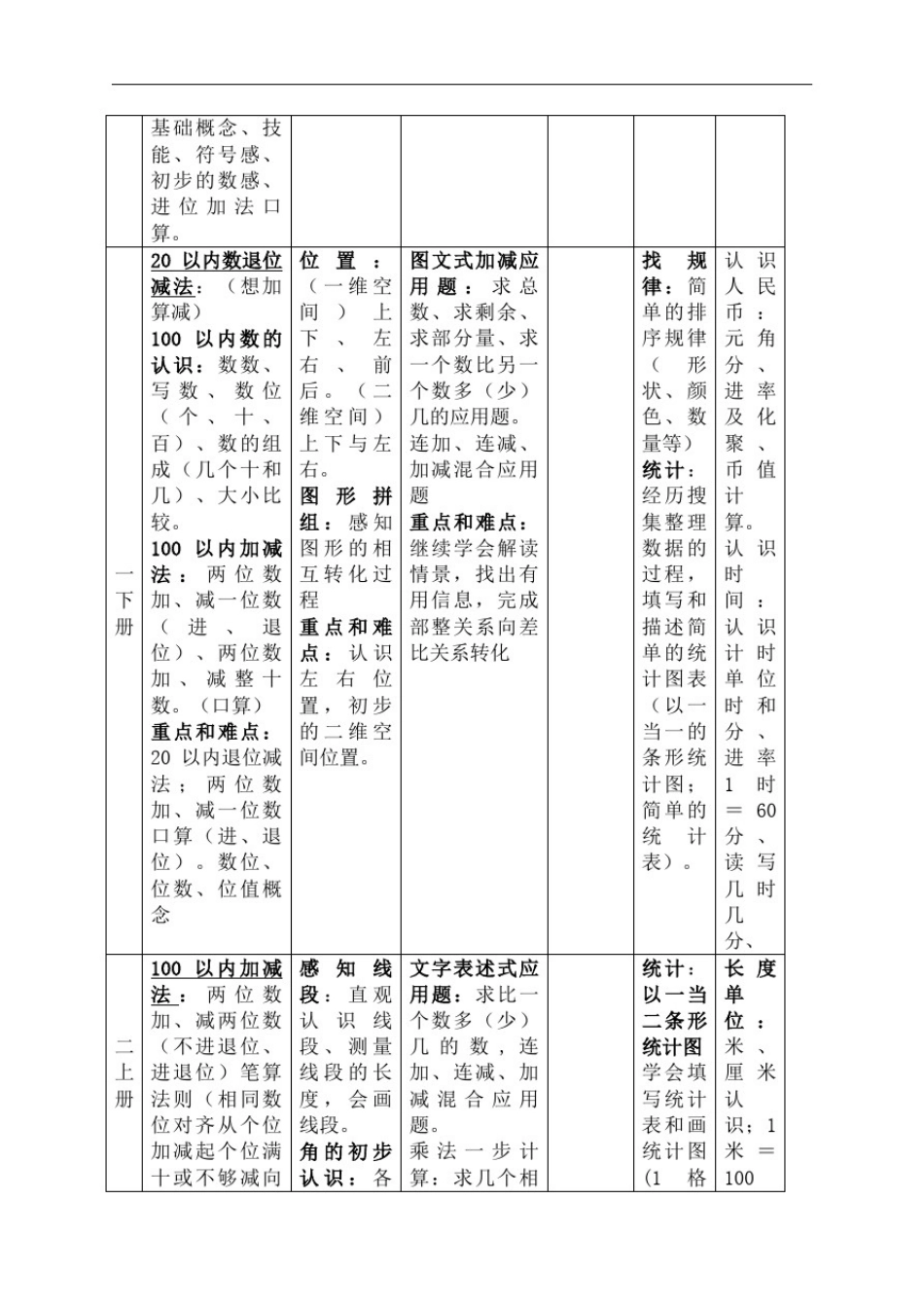 义务教育小学数学教材知识体系_第3页