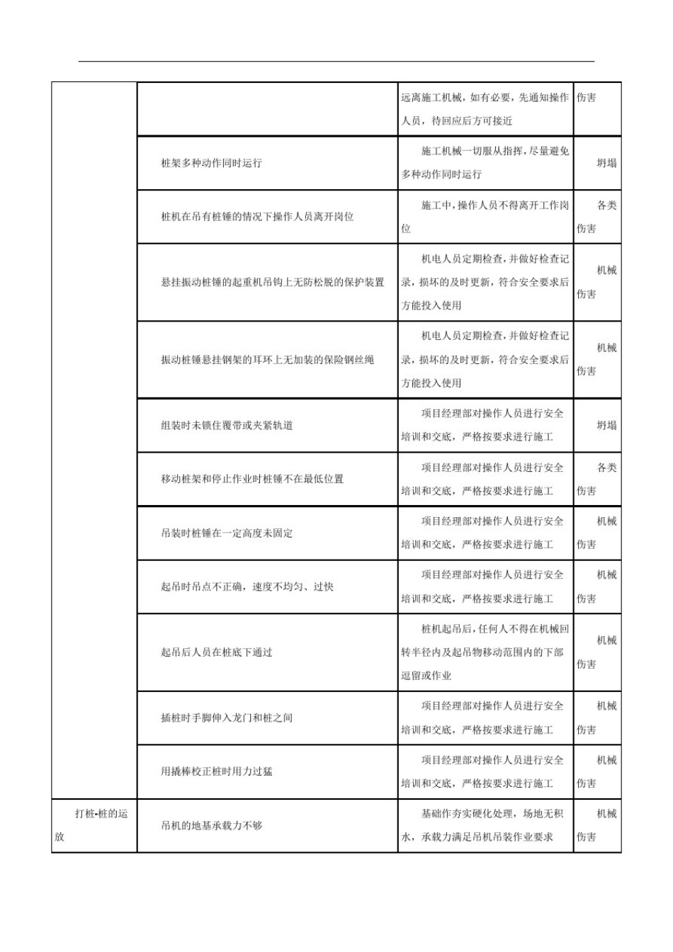 土石方工程危险源辨识结果列表_第3页