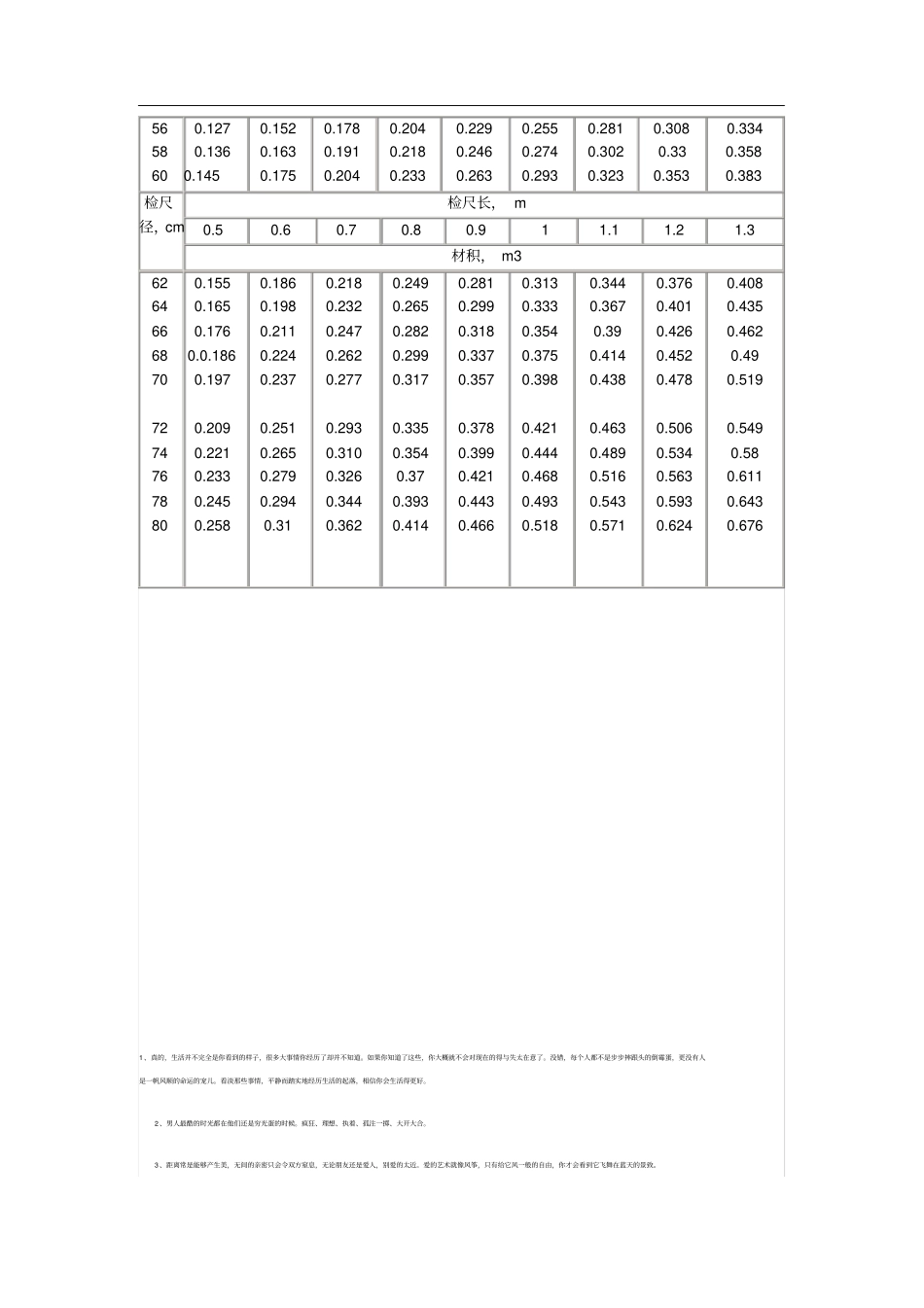 0.5米-1.3米原木材集表_第2页