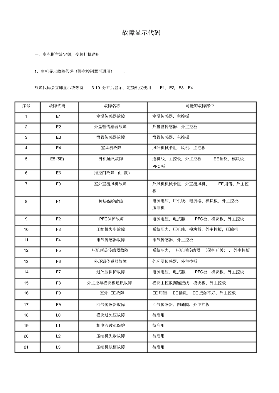 奥克斯故障代码表_第1页