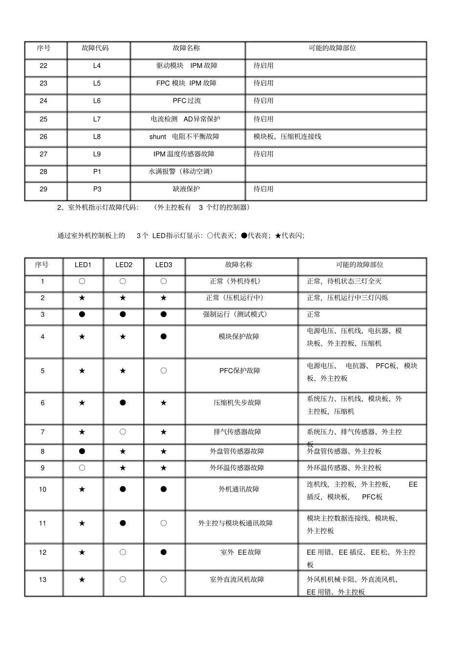 奥克斯故障代码表_第2页