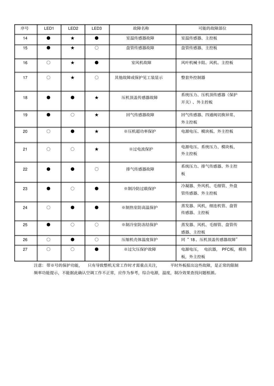 奥克斯故障代码表_第3页