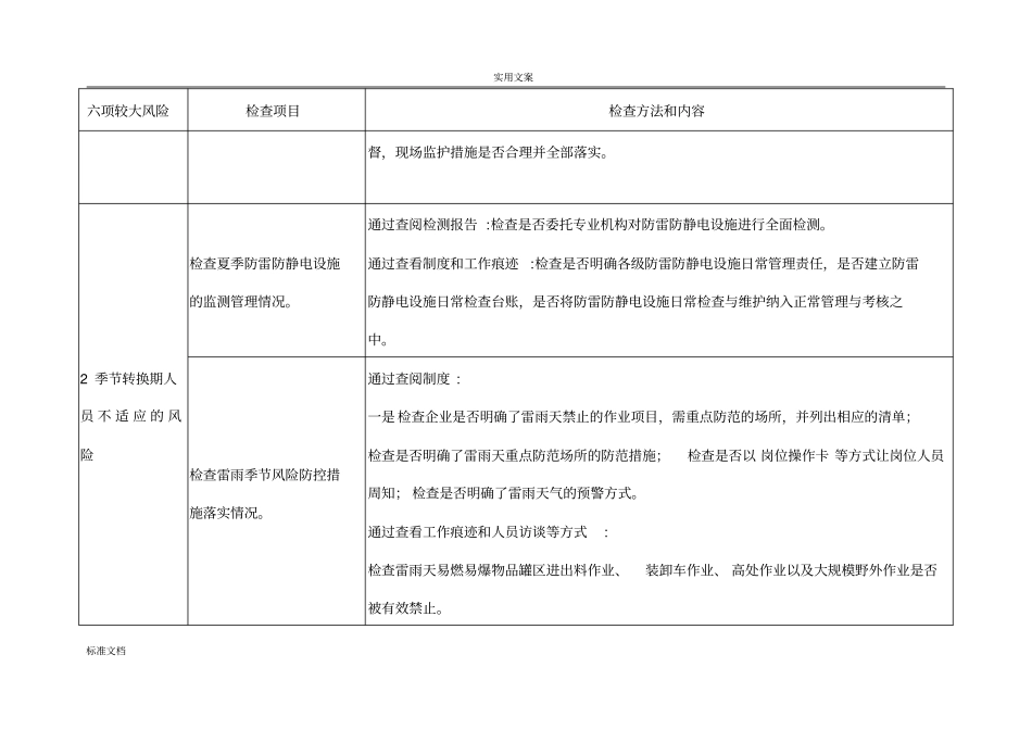 中国石油集团公司管理系统六项较大生产安全系统风险管控要求措施落实情况检查表_第3页