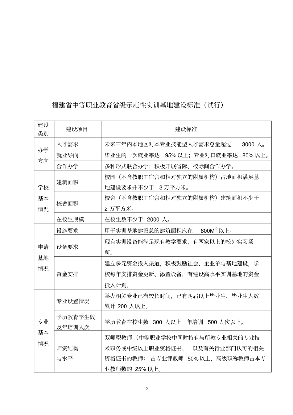 中等职业教育省级示范性实训基地建设标准_第2页