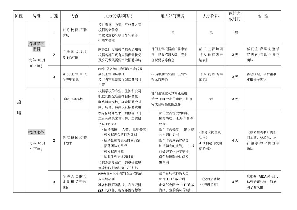 招聘应届毕业生操作流程教学文案_第1页