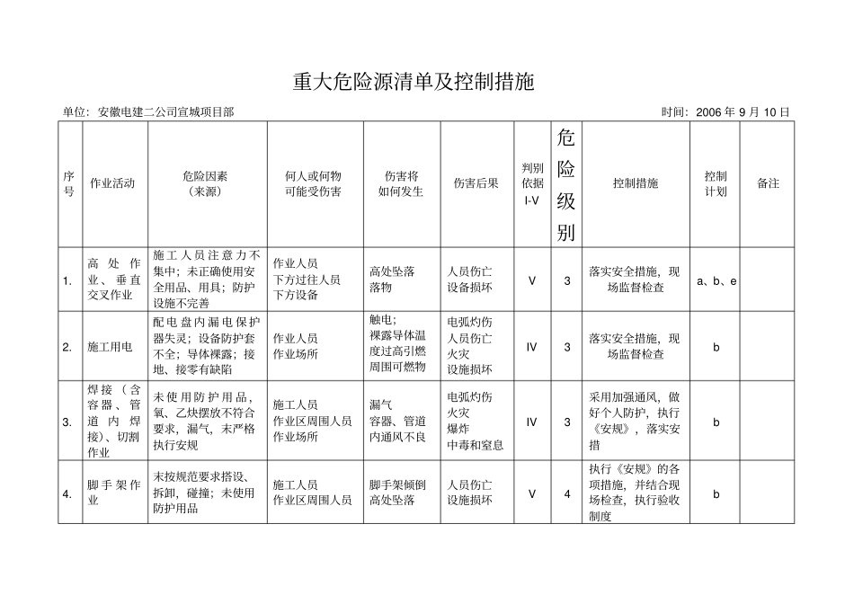 危险源列表及控制方法_第2页