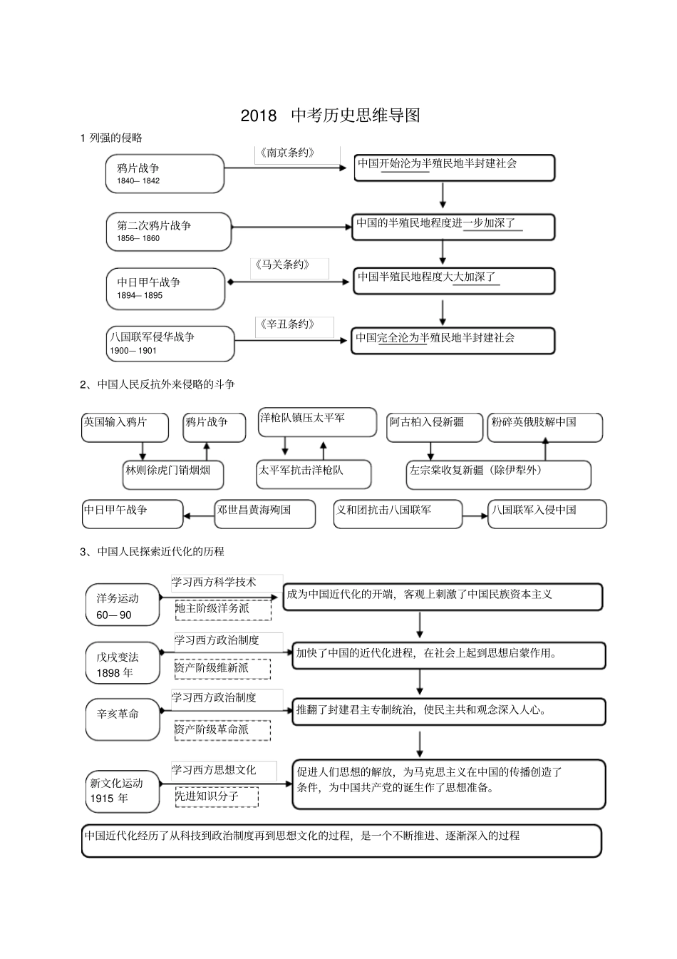 中考历史思维导图通用版_第1页
