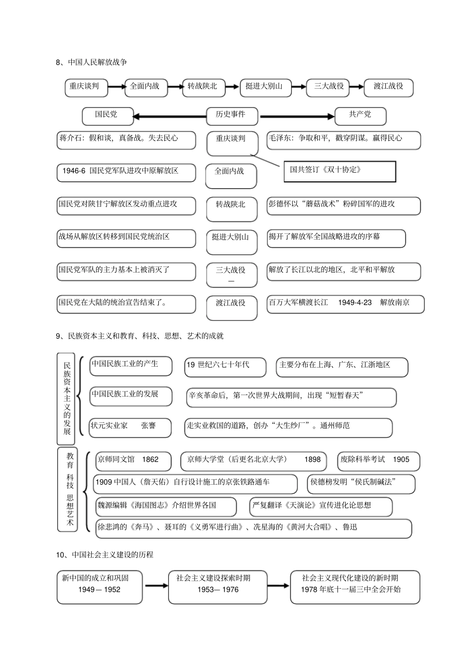 中考历史思维导图通用版_第3页