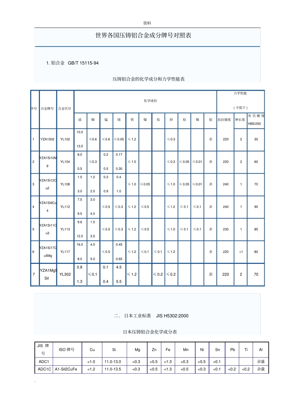 世界各国压铸铝合金成分牌号对照表_第1页