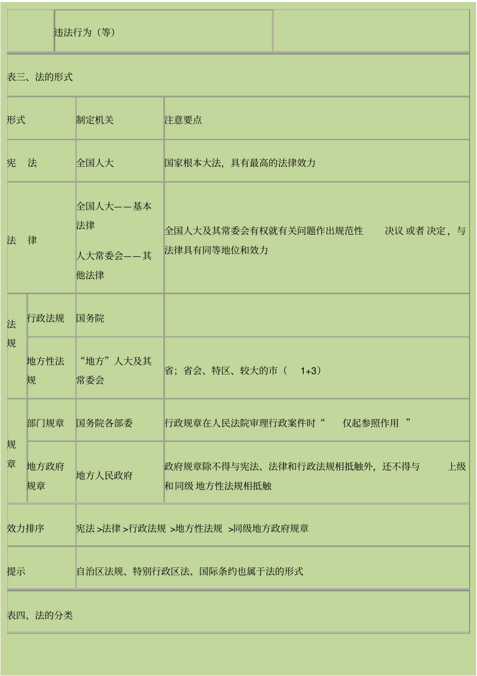 初级会计经济法基础重点归纳绝密_第2页