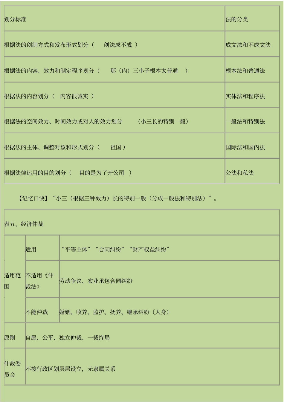 初级会计经济法基础重点归纳绝密_第3页