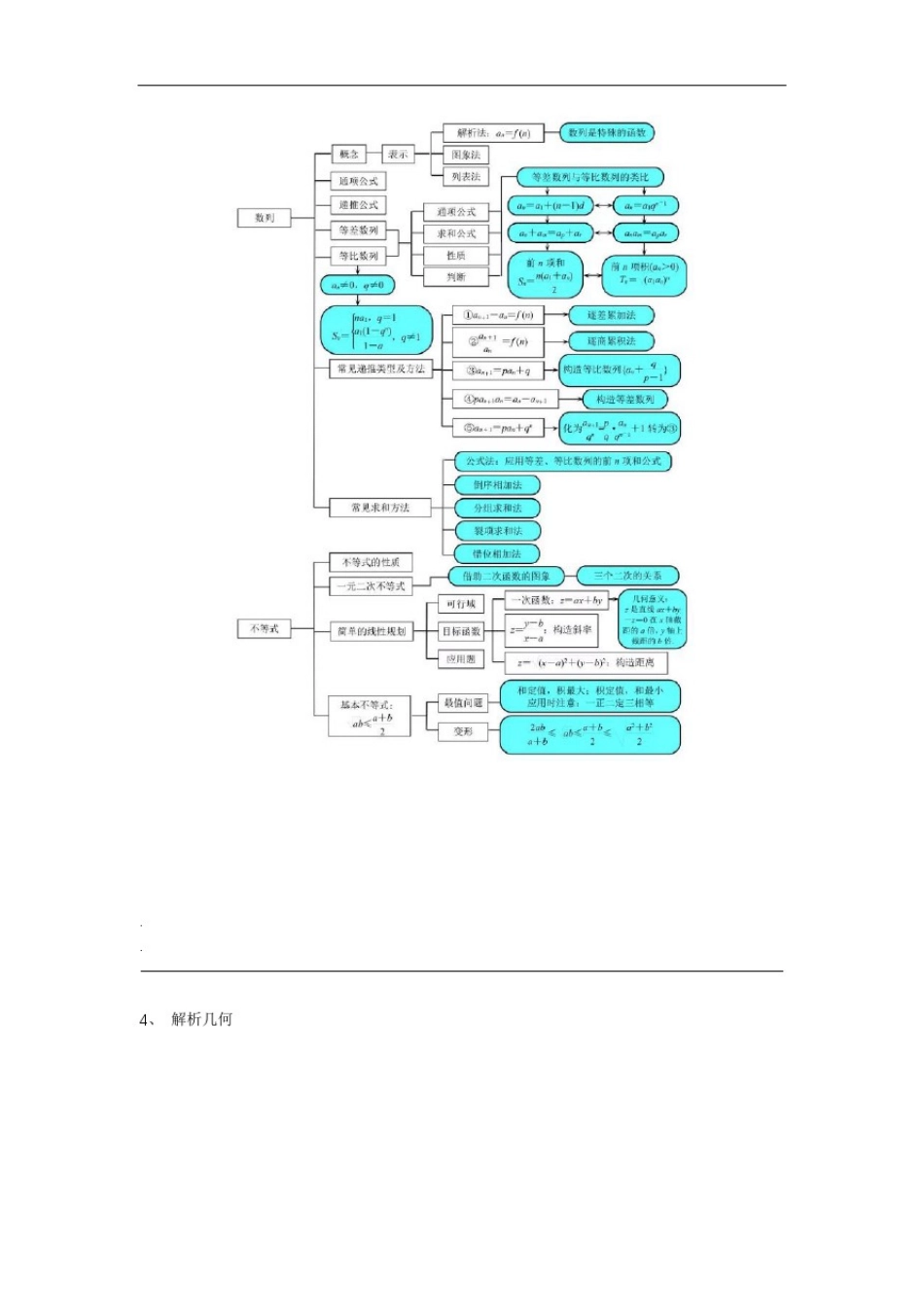 完整版高考数学全部知识点结构图汇总_第3页