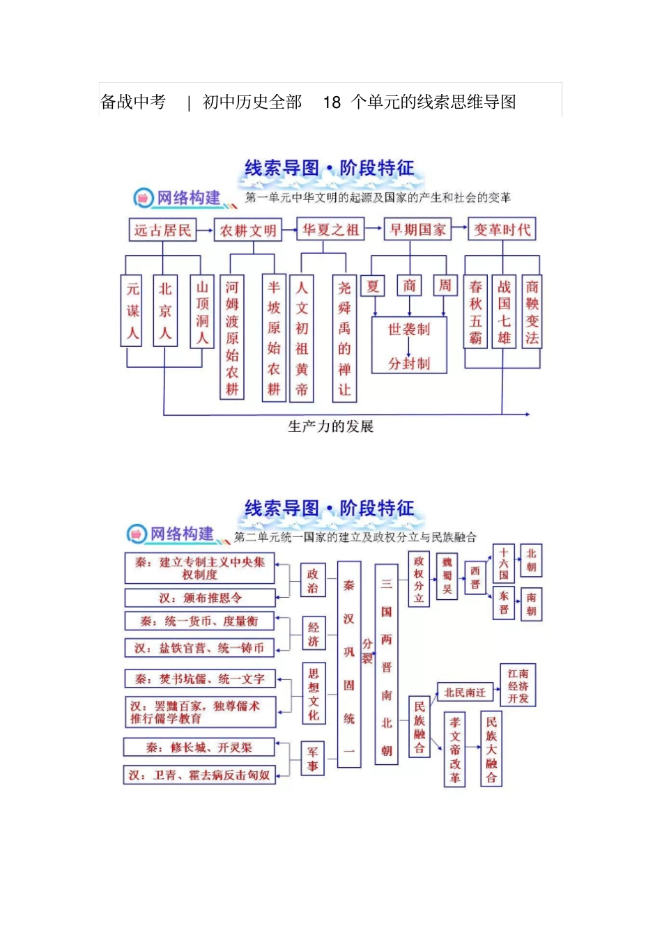 初中历史全部18个单元的线索思维导图_第1页