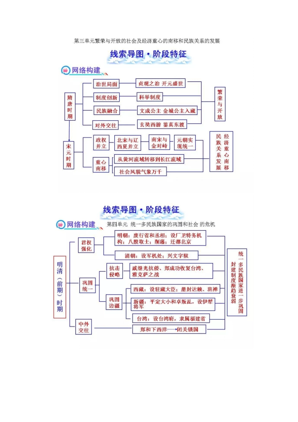初中历史全部18个单元的线索思维导图_第2页