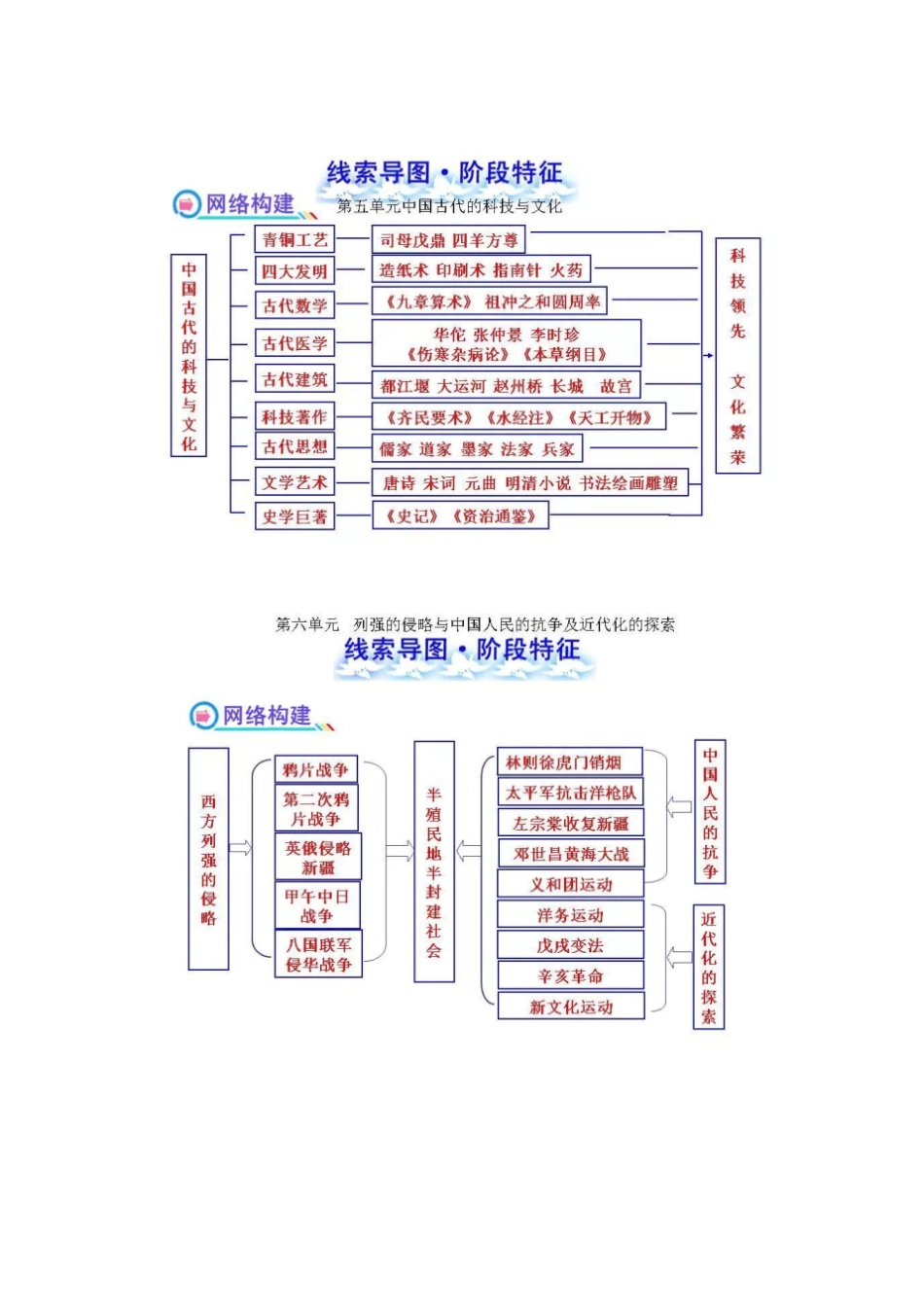 初中历史全部18个单元的线索思维导图_第3页