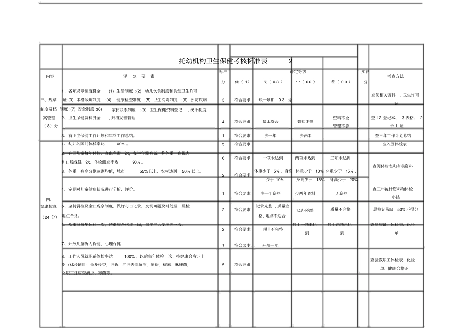 幼儿园卫生保健考核标准表_第2页