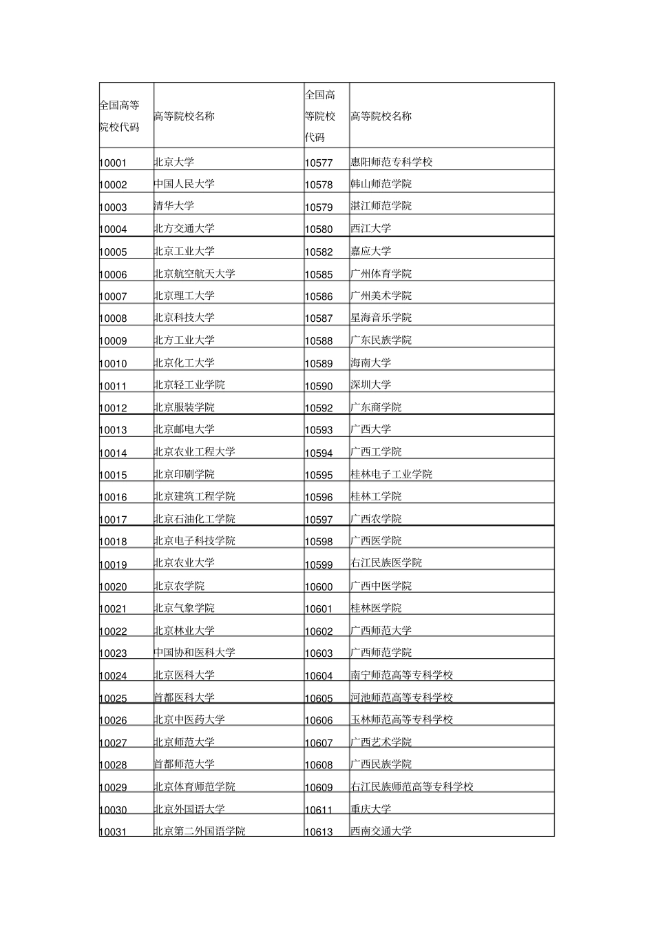 山东省高考用的全国高等院校代码汇总供参考_第1页