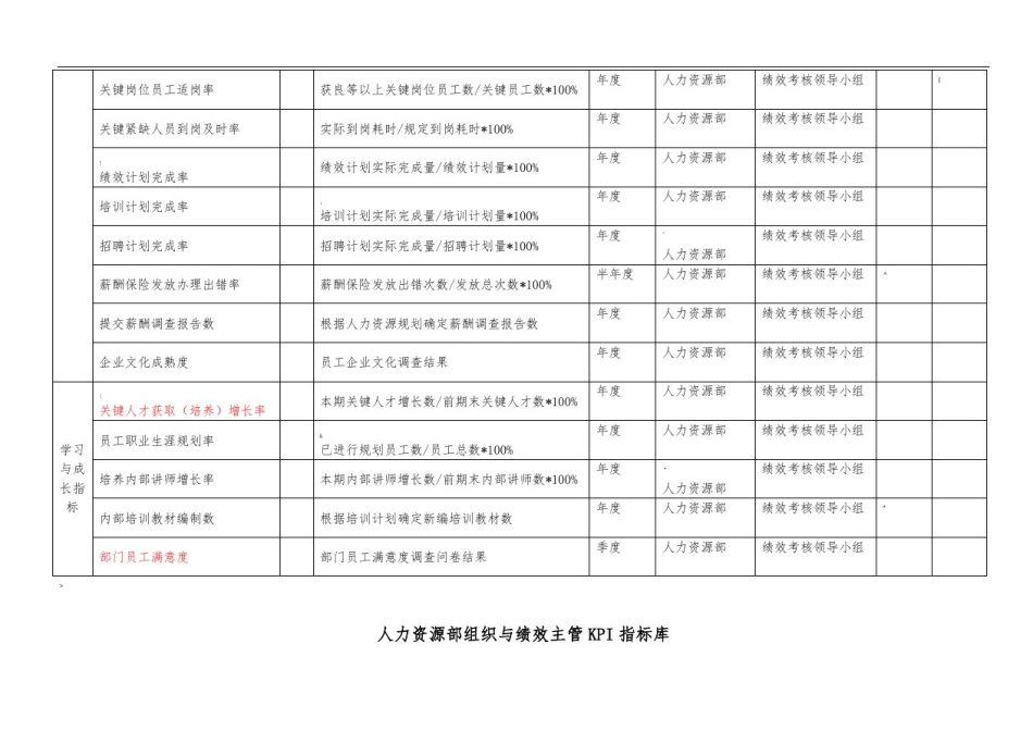 人力资源部KPI指标库_第2页