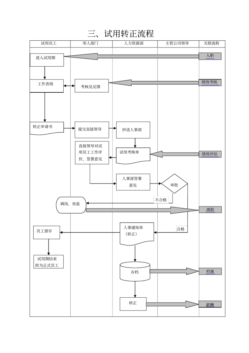 人力资源部业务流程图_第3页